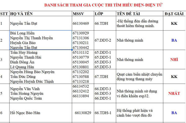 TỔNG KẾT CUỘC THI “TÌM HIỂU CHUYÊN MÔN ĐIỆN” NĂM 2026